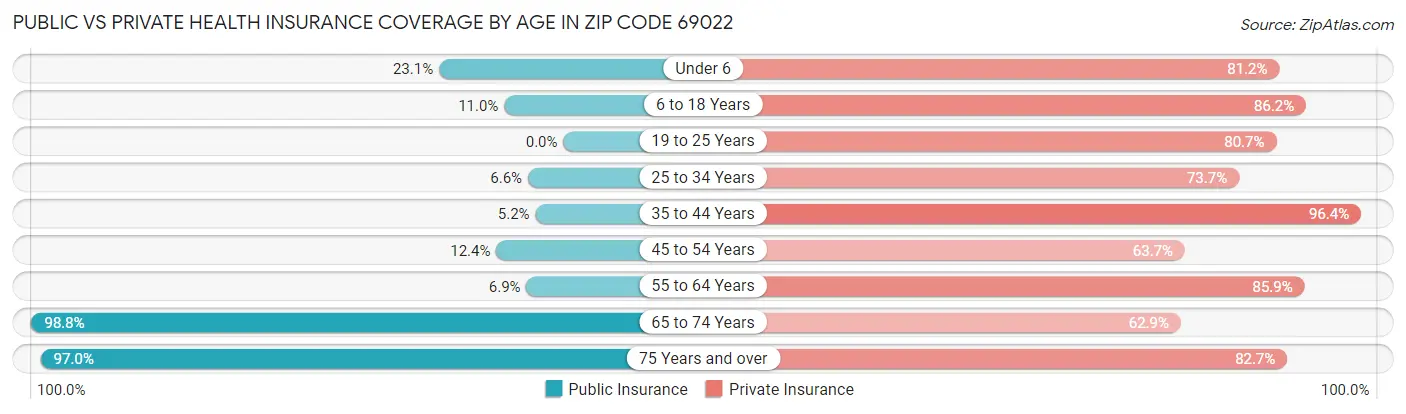 Public vs Private Health Insurance Coverage by Age in Zip Code 69022