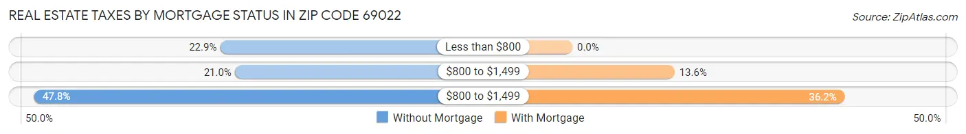 Real Estate Taxes by Mortgage Status in Zip Code 69022