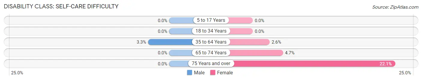 Disability in Zip Code 69022: <span>Self-Care Difficulty</span>