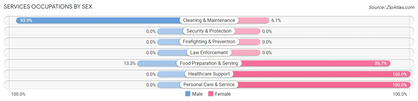 Services Occupations by Sex in Zip Code 69022
