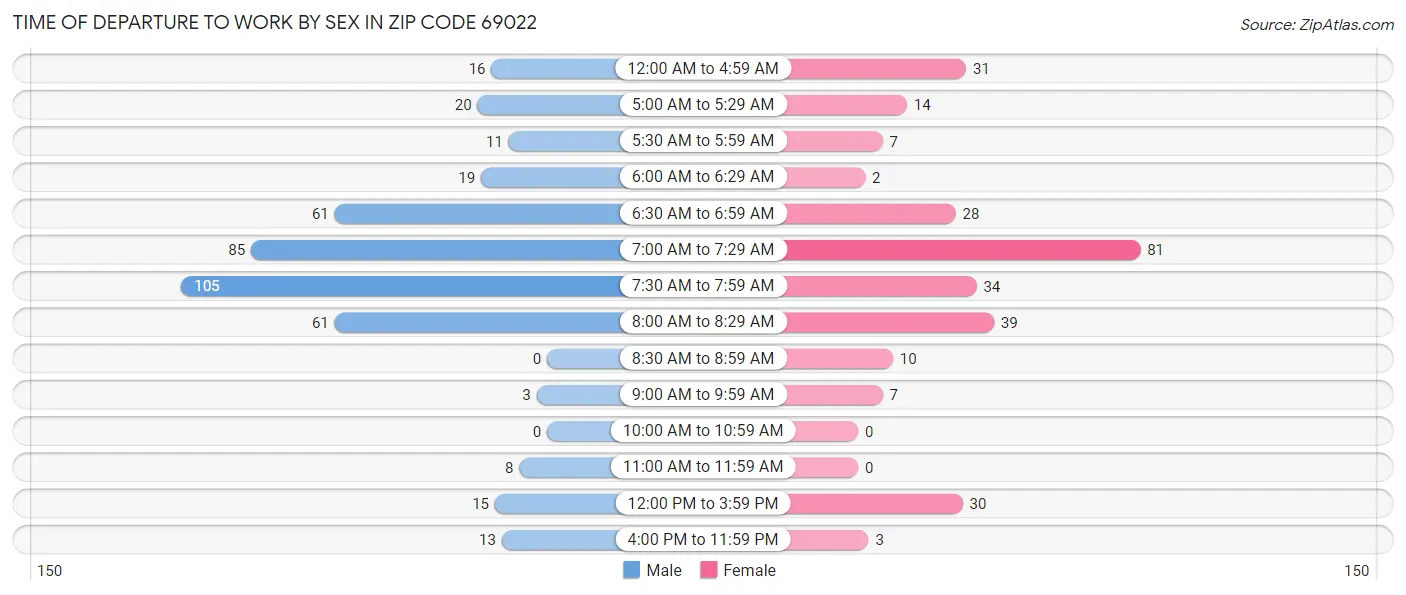 Time of Departure to Work by Sex in Zip Code 69022