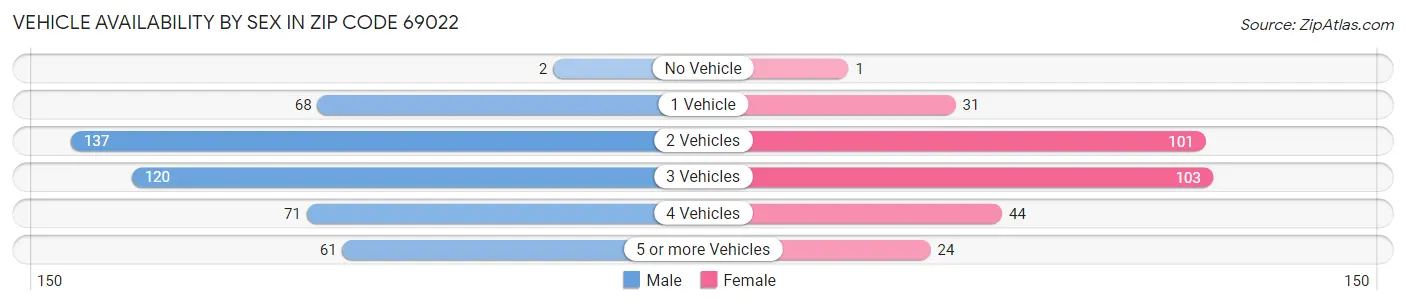 Vehicle Availability by Sex in Zip Code 69022