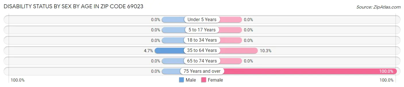 Disability Status by Sex by Age in Zip Code 69023