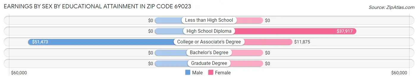Earnings by Sex by Educational Attainment in Zip Code 69023