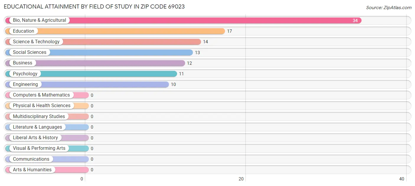 Educational Attainment by Field of Study in Zip Code 69023