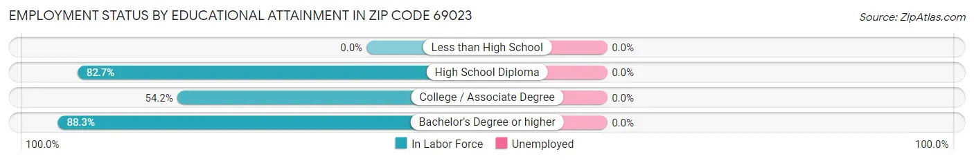 Employment Status by Educational Attainment in Zip Code 69023