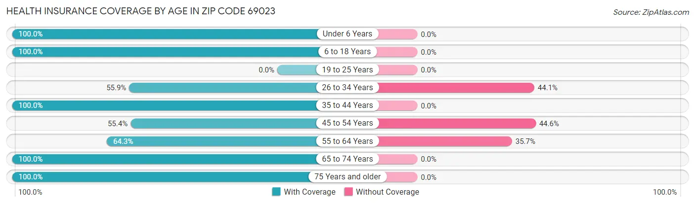 Health Insurance Coverage by Age in Zip Code 69023