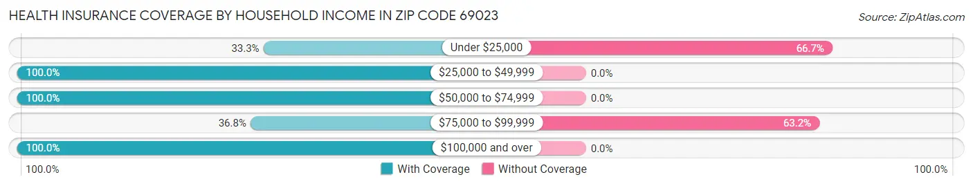 Health Insurance Coverage by Household Income in Zip Code 69023
