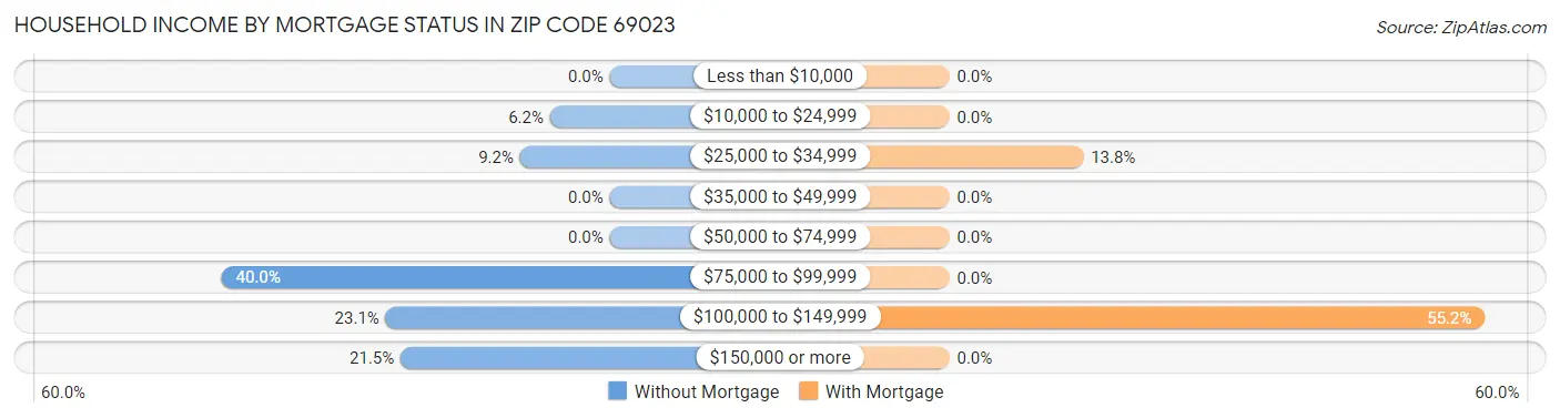 Household Income by Mortgage Status in Zip Code 69023