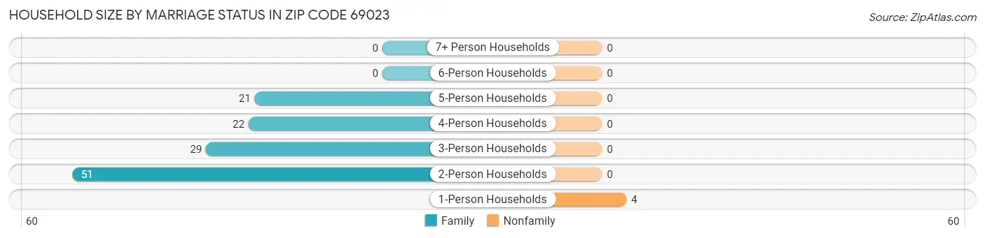 Household Size by Marriage Status in Zip Code 69023