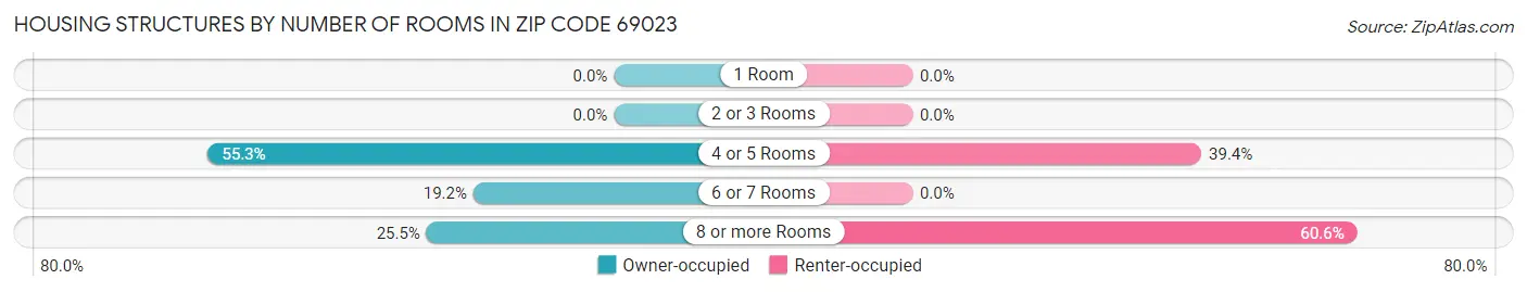 Housing Structures by Number of Rooms in Zip Code 69023