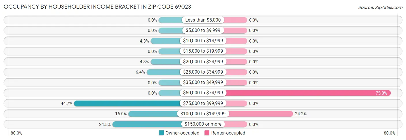 Occupancy by Householder Income Bracket in Zip Code 69023