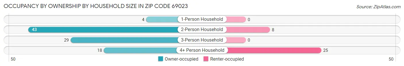 Occupancy by Ownership by Household Size in Zip Code 69023