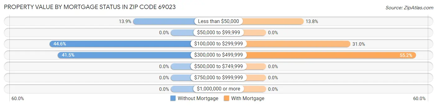 Property Value by Mortgage Status in Zip Code 69023