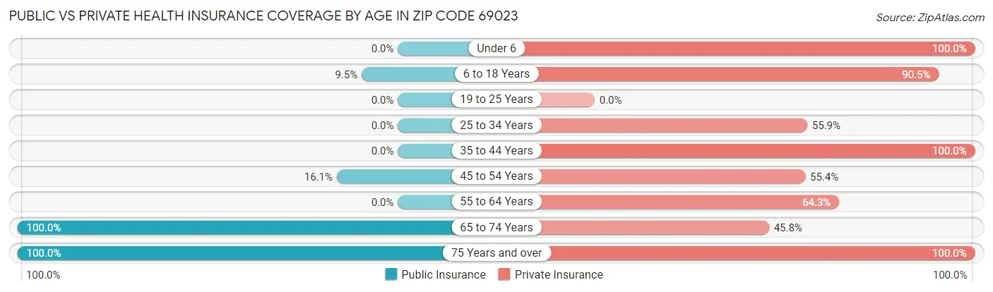 Public vs Private Health Insurance Coverage by Age in Zip Code 69023