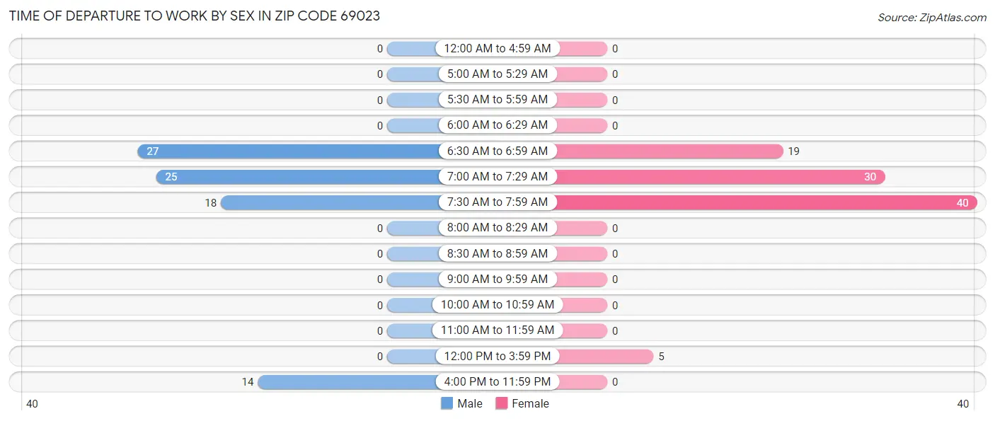 Time of Departure to Work by Sex in Zip Code 69023