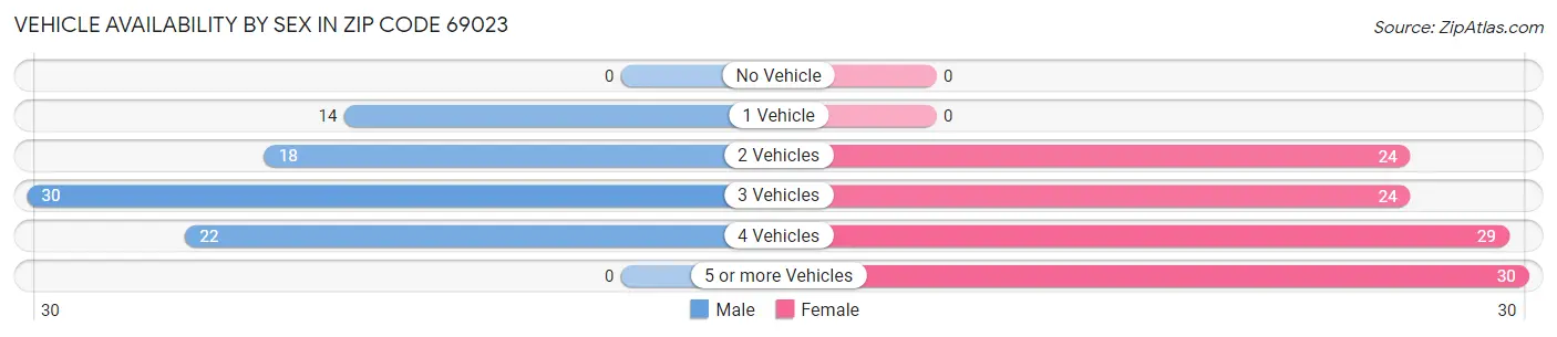 Vehicle Availability by Sex in Zip Code 69023