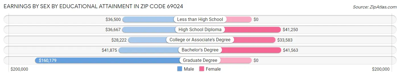 Earnings by Sex by Educational Attainment in Zip Code 69024