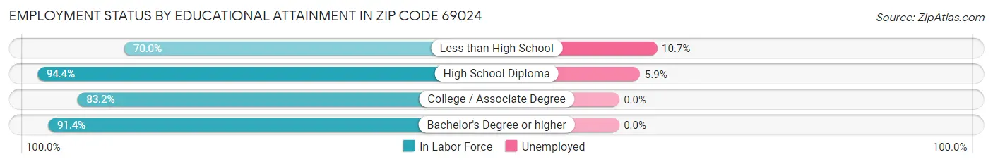 Employment Status by Educational Attainment in Zip Code 69024