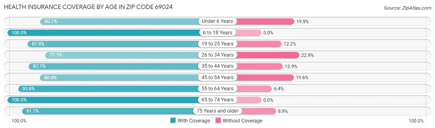 Health Insurance Coverage by Age in Zip Code 69024