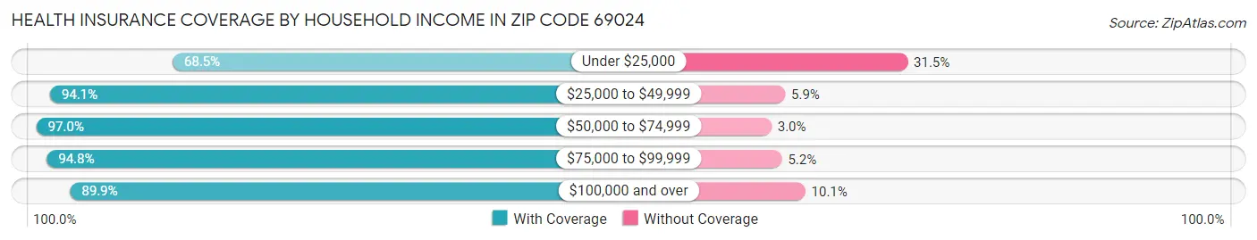 Health Insurance Coverage by Household Income in Zip Code 69024