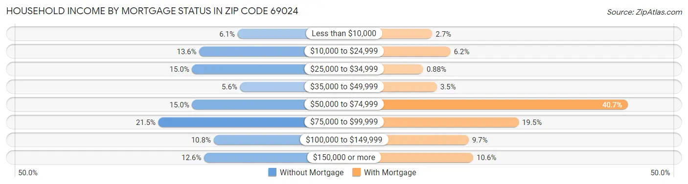 Household Income by Mortgage Status in Zip Code 69024