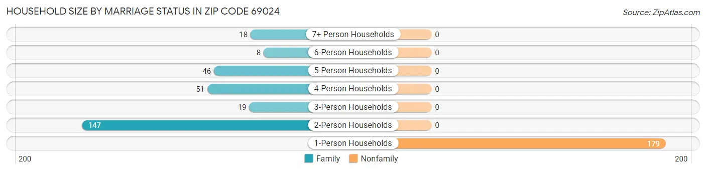 Household Size by Marriage Status in Zip Code 69024