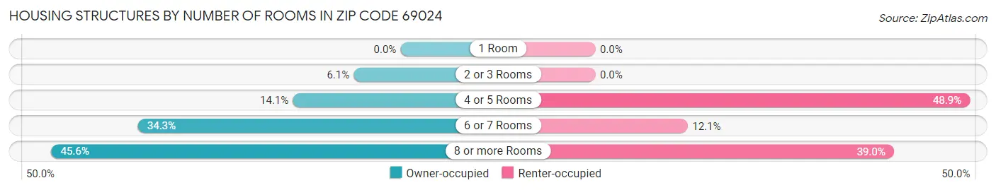 Housing Structures by Number of Rooms in Zip Code 69024