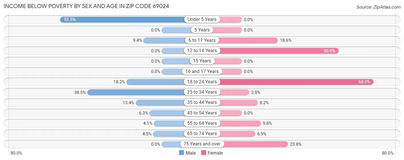 Income Below Poverty by Sex and Age in Zip Code 69024