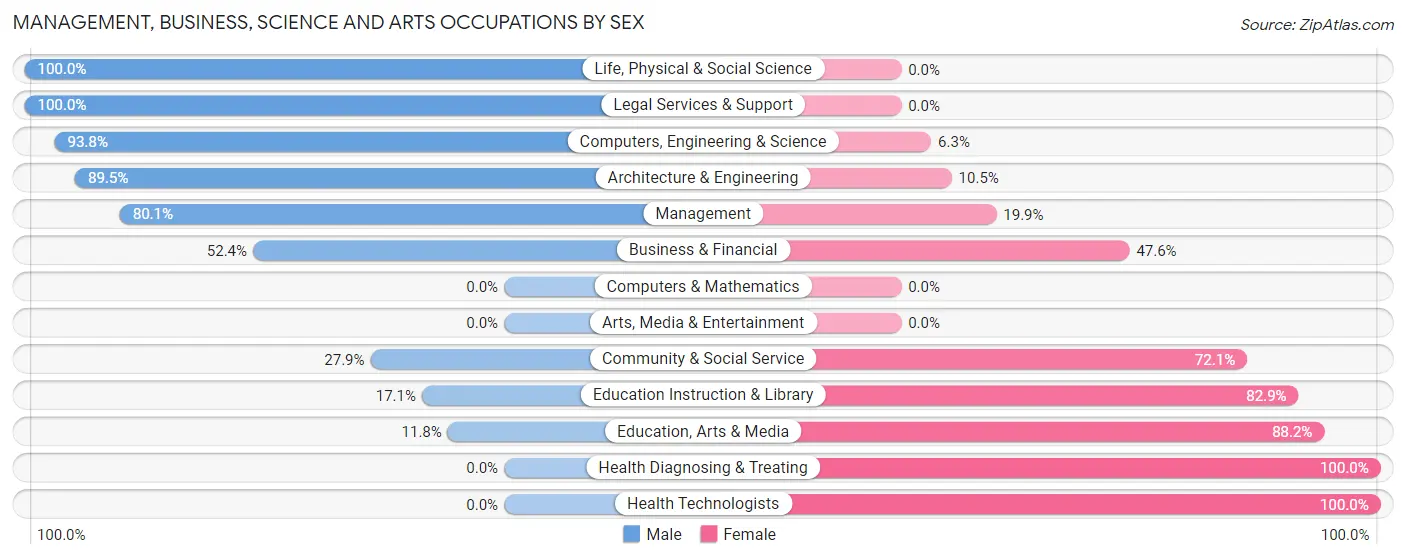 Management, Business, Science and Arts Occupations by Sex in Zip Code 69024