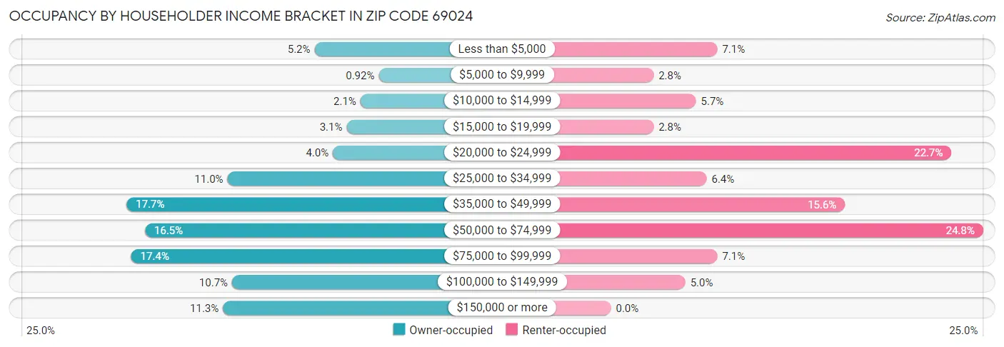 Occupancy by Householder Income Bracket in Zip Code 69024