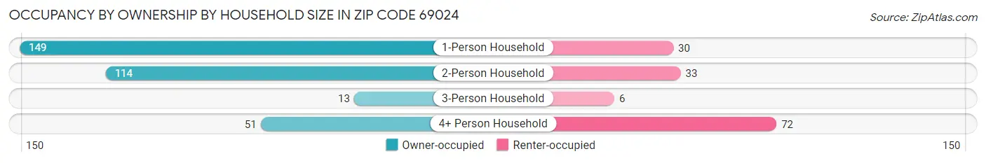 Occupancy by Ownership by Household Size in Zip Code 69024