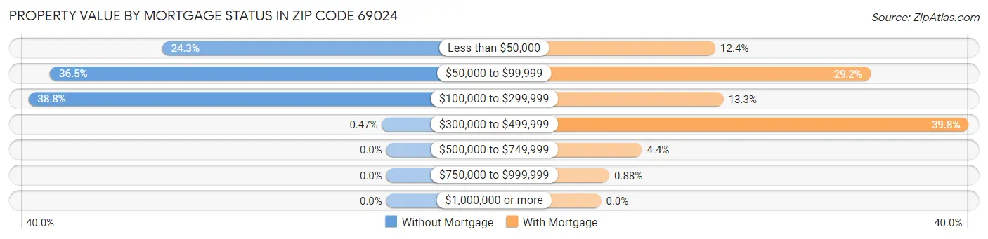 Property Value by Mortgage Status in Zip Code 69024