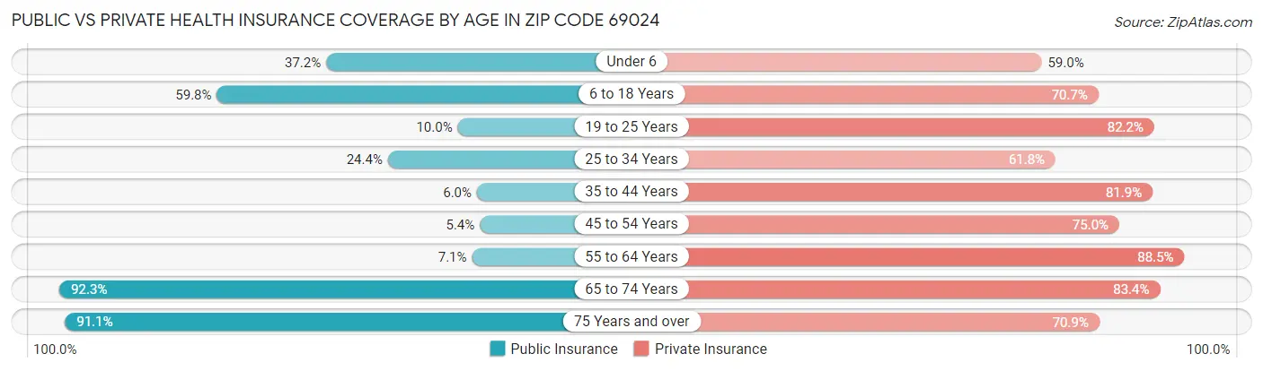 Public vs Private Health Insurance Coverage by Age in Zip Code 69024