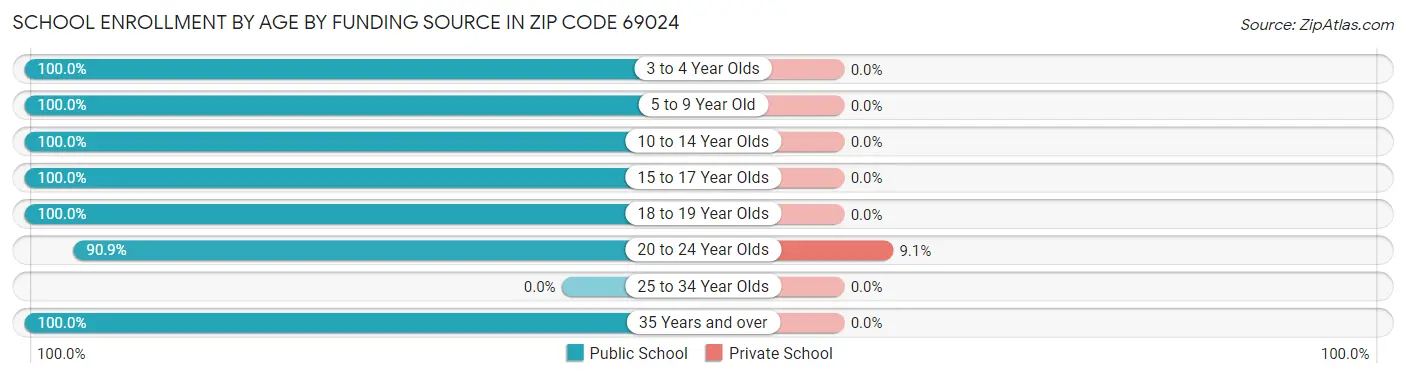 School Enrollment by Age by Funding Source in Zip Code 69024