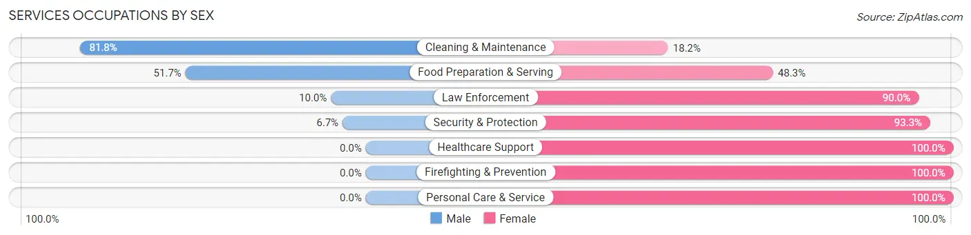 Services Occupations by Sex in Zip Code 69024
