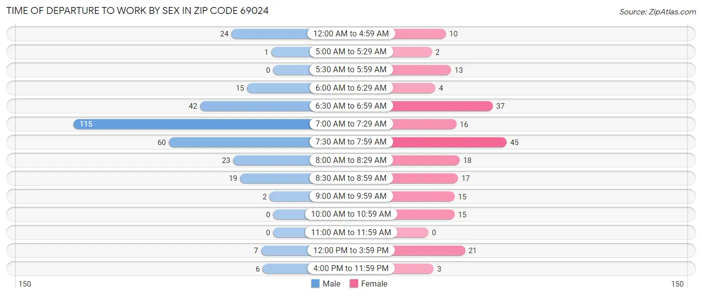 Time of Departure to Work by Sex in Zip Code 69024