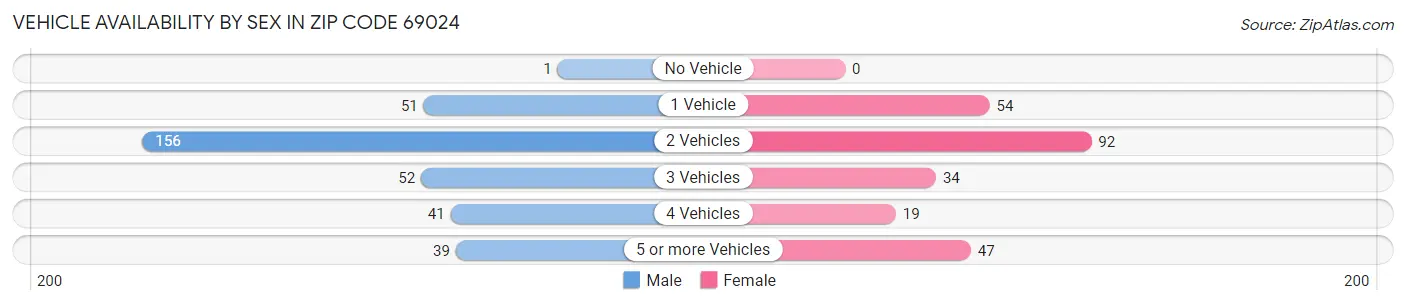 Vehicle Availability by Sex in Zip Code 69024