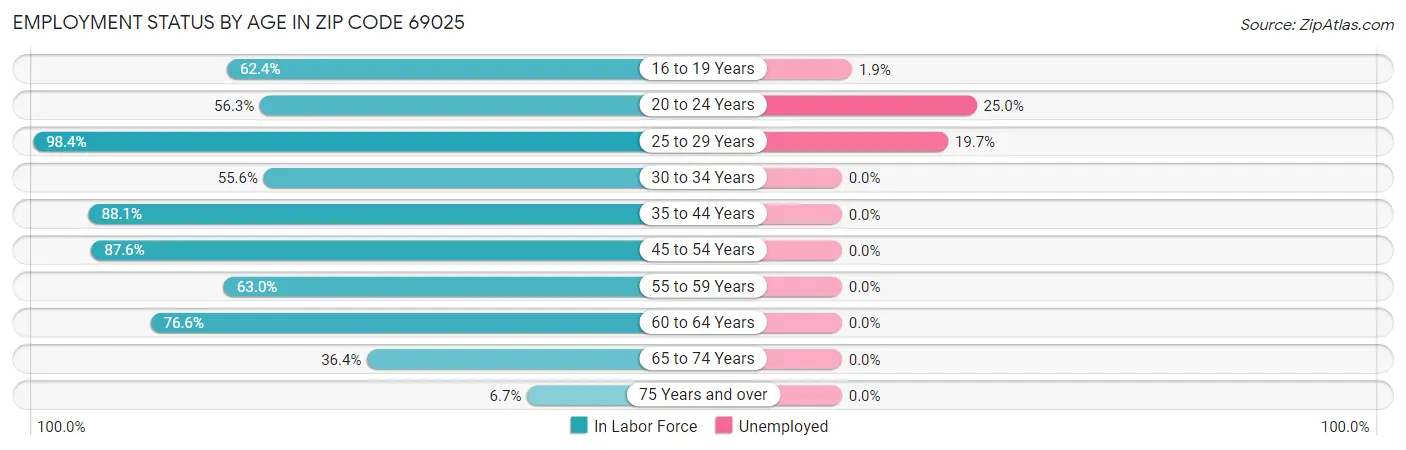 Employment Status by Age in Zip Code 69025