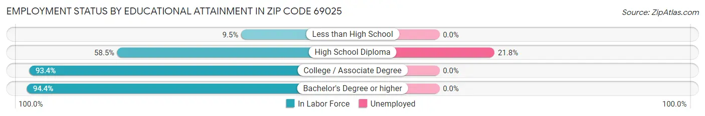 Employment Status by Educational Attainment in Zip Code 69025