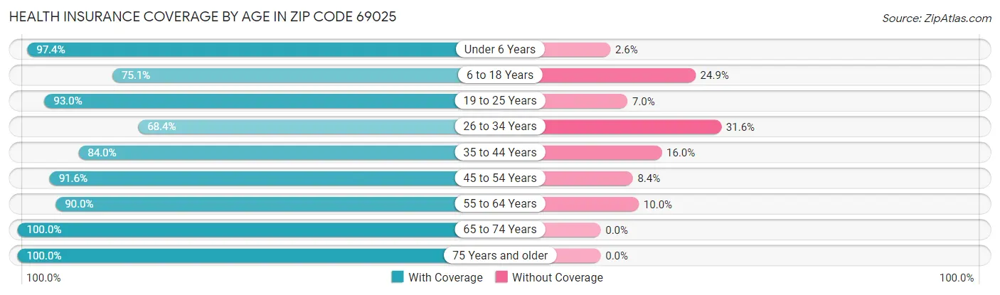 Health Insurance Coverage by Age in Zip Code 69025