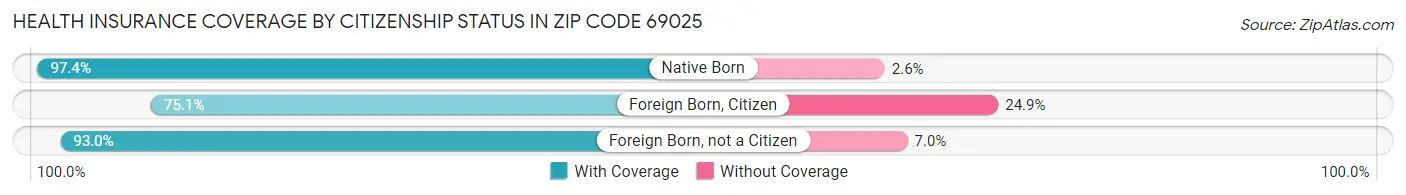Health Insurance Coverage by Citizenship Status in Zip Code 69025