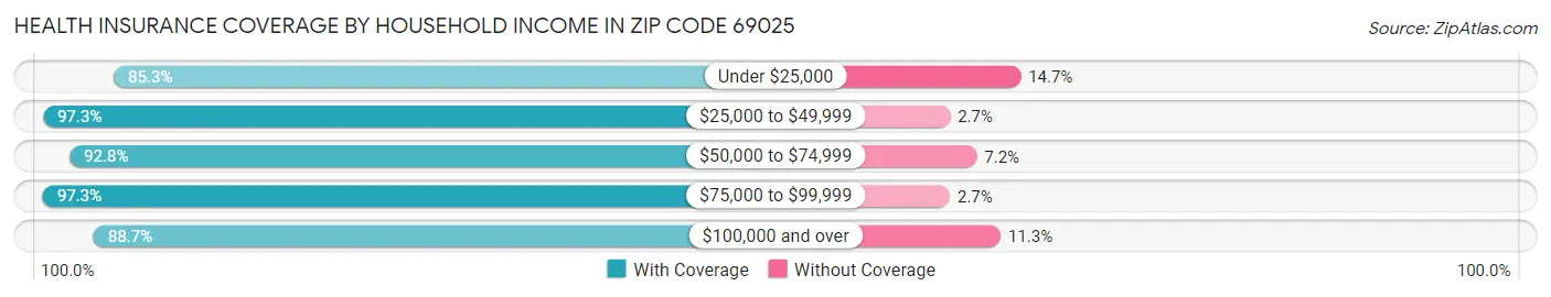 Health Insurance Coverage by Household Income in Zip Code 69025