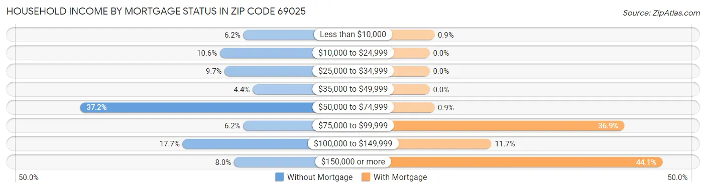 Household Income by Mortgage Status in Zip Code 69025