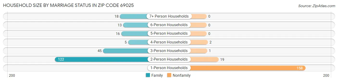 Household Size by Marriage Status in Zip Code 69025