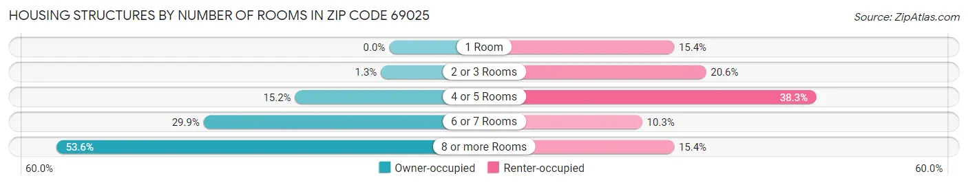 Housing Structures by Number of Rooms in Zip Code 69025