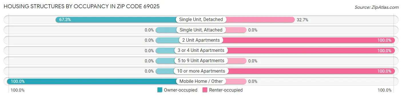 Housing Structures by Occupancy in Zip Code 69025