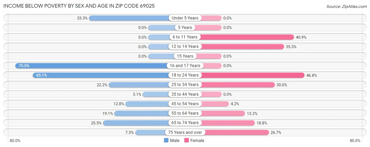 Income Below Poverty by Sex and Age in Zip Code 69025