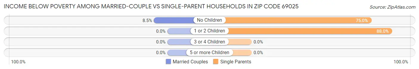 Income Below Poverty Among Married-Couple vs Single-Parent Households in Zip Code 69025
