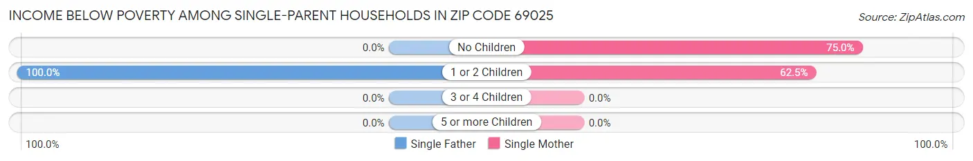 Income Below Poverty Among Single-Parent Households in Zip Code 69025